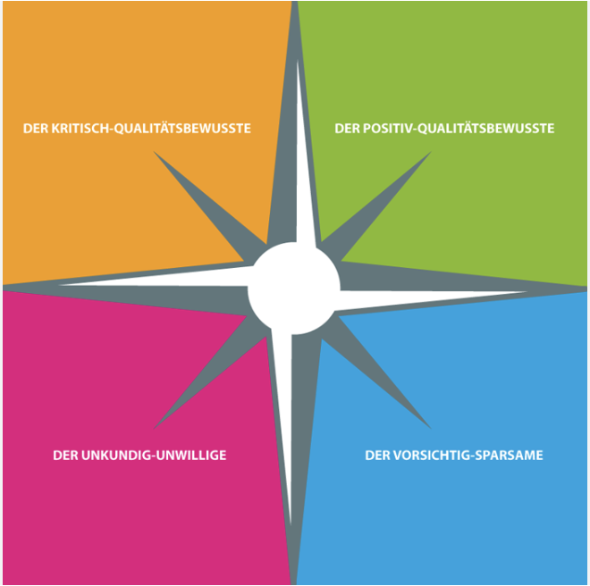 VVC Kompass Strategie-Diagramm – 4 Kundentypen für Hörakustiker